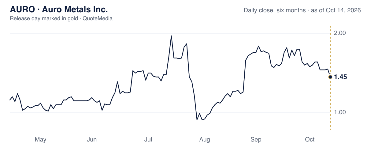 AURO, daily close, six months, release day marked