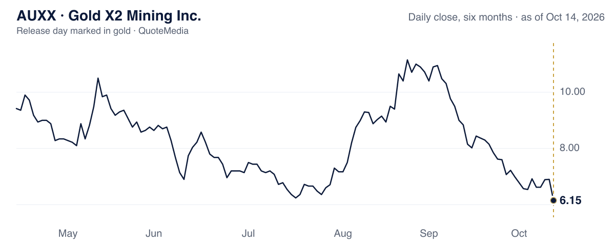 AUXX, daily close, six months, release day marked
