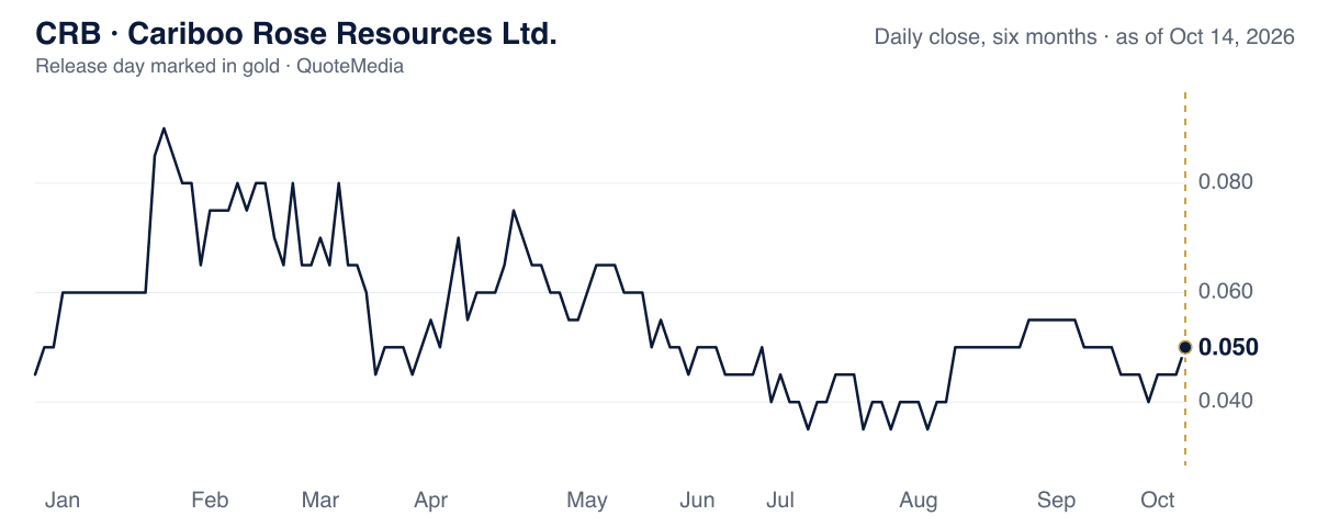 CRB, daily close, six months, release day marked