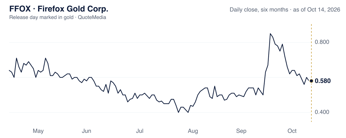 FFOX, daily close, six months, release day marked