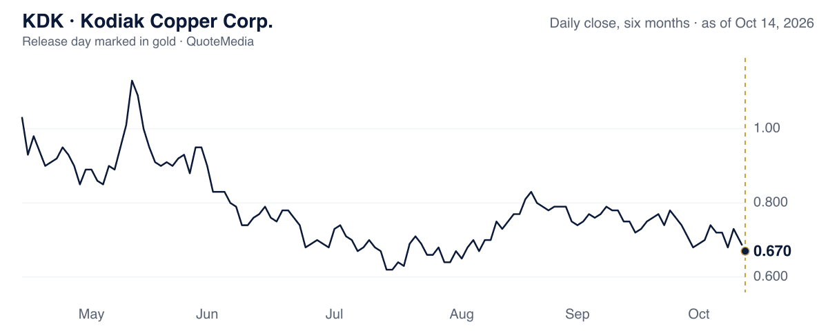 KDK, daily close, six months, release day marked