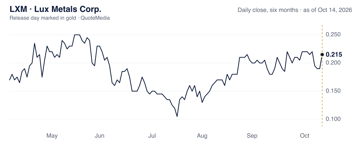 LXM, daily close, six months, release day marked