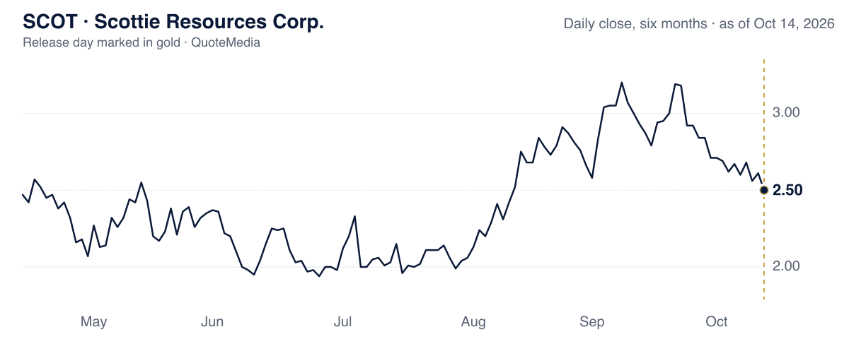 SCOT, daily close, six months, release day marked