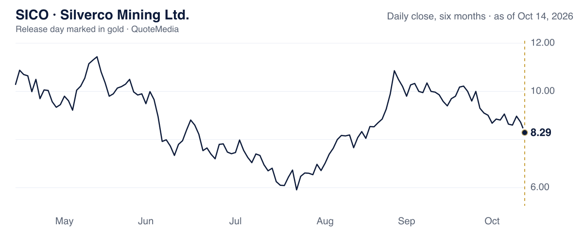 SICO, daily close, six months, release day marked