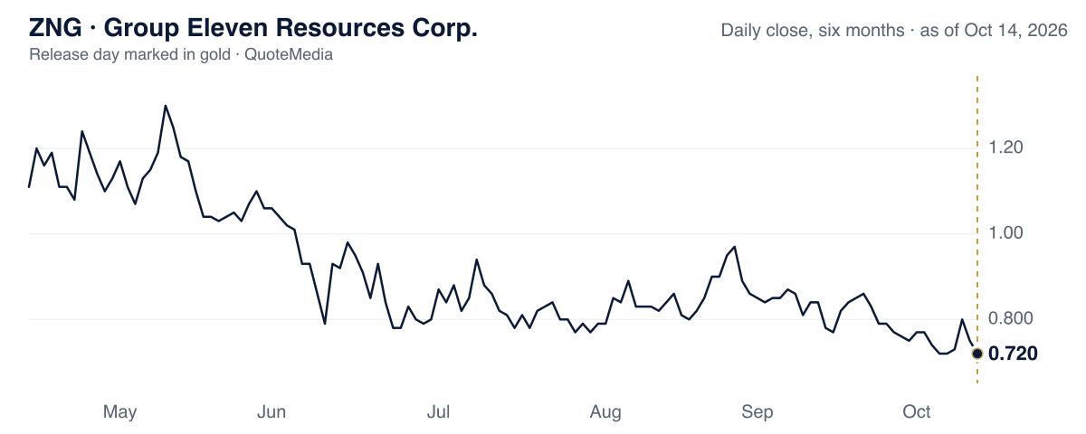 ZNG, daily close, six months, release day marked