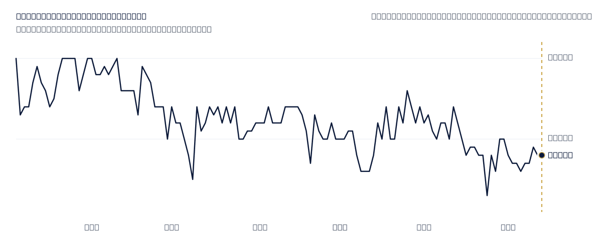 BAU, daily close, six months, release day marked