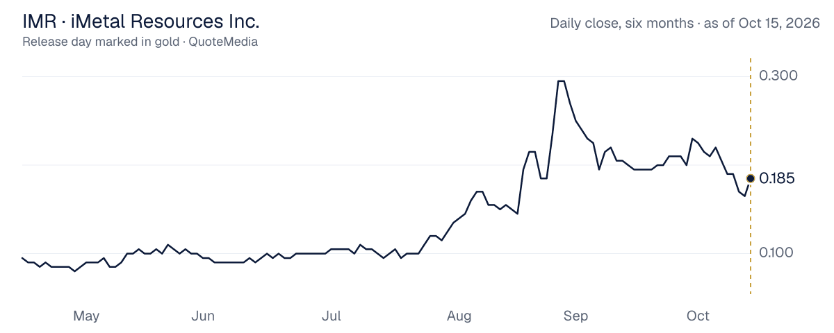 IMR, daily close, six months, release day marked
