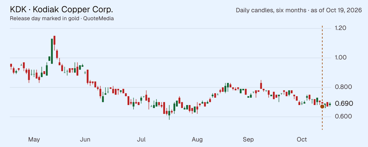 KDK, daily close, six months, release day marked