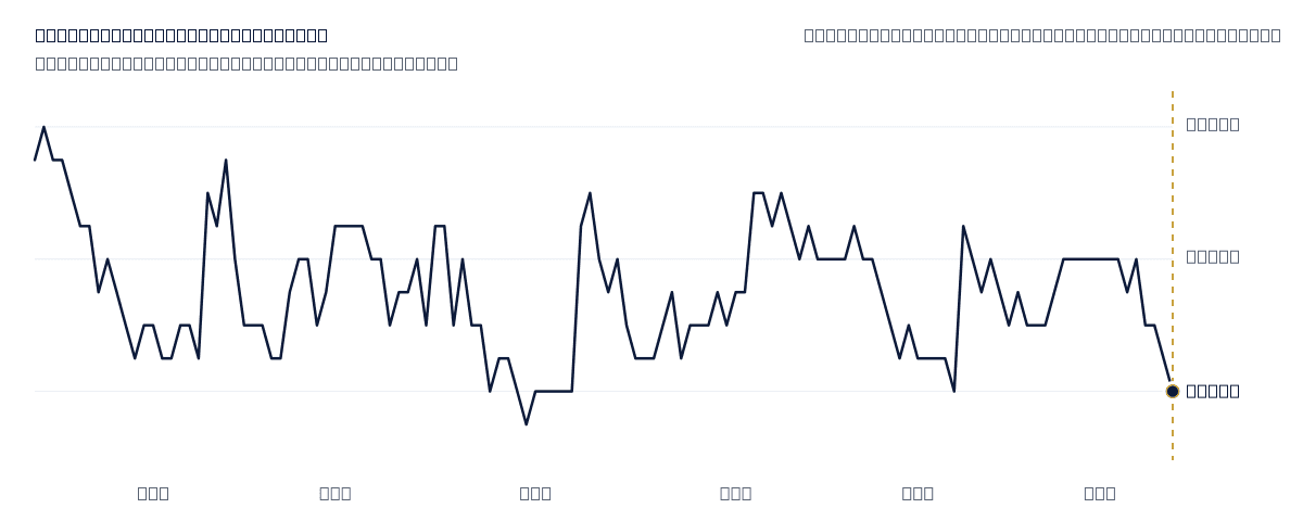 RSMX, daily close, six months, release day marked
