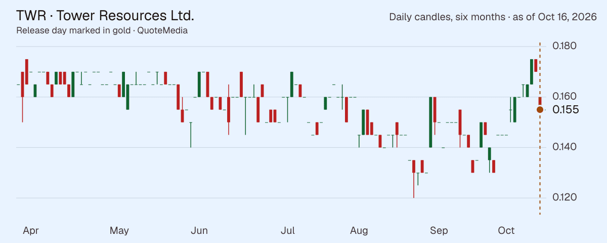 TWR, daily close, six months, release day marked