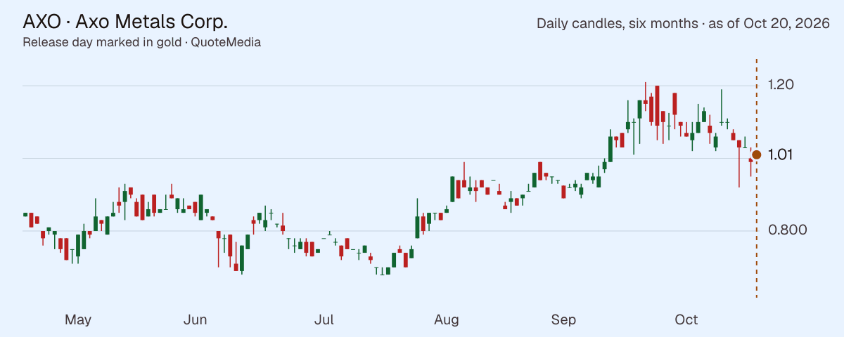 AXO, daily close, six months, release day marked
