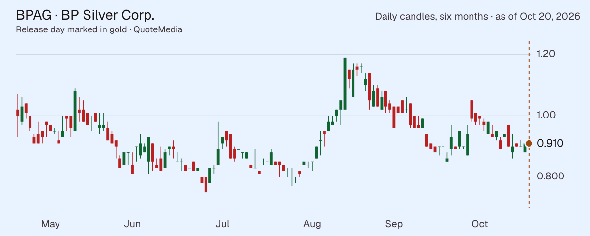 BPAG, daily close, six months, release day marked