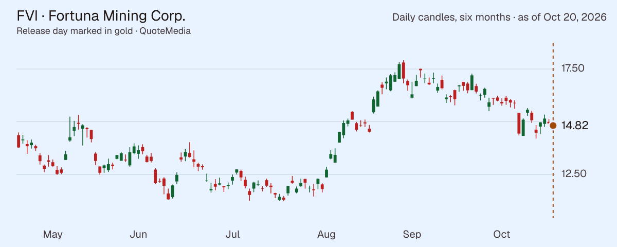 FVI, daily close, six months, release day marked
