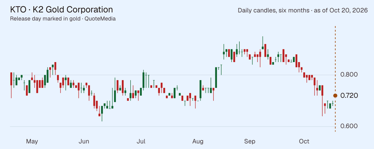 KTO, daily close, six months, release day marked