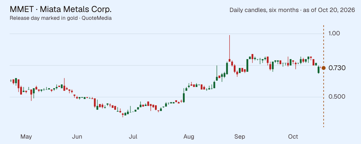 MMET, daily close, six months, release day marked