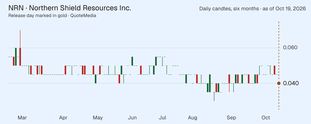 NRN, daily close, six months, release day marked