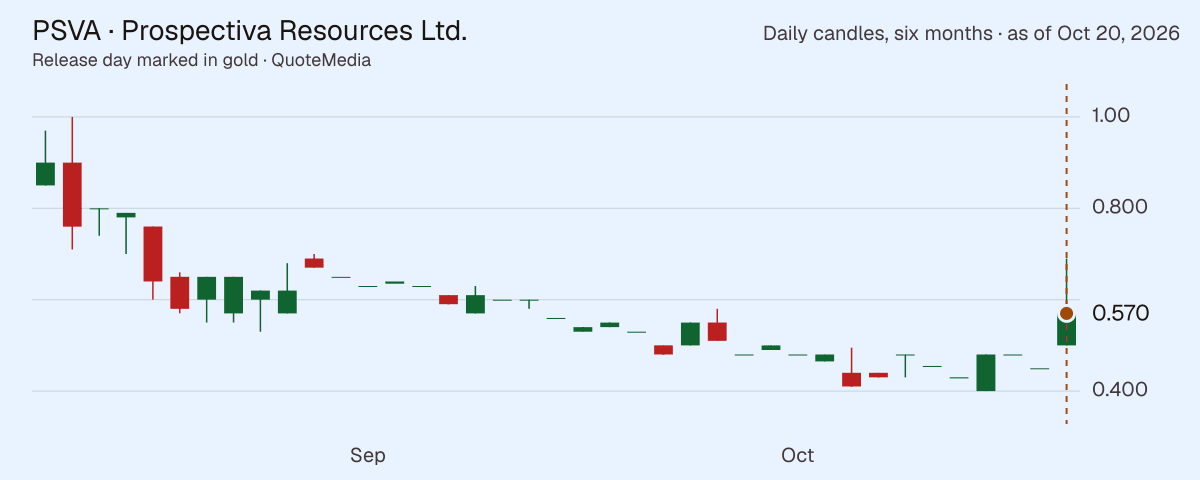 PSVA, daily close, six months, release day marked