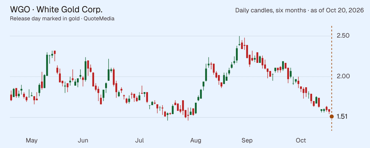 WGO, daily close, six months, release day marked