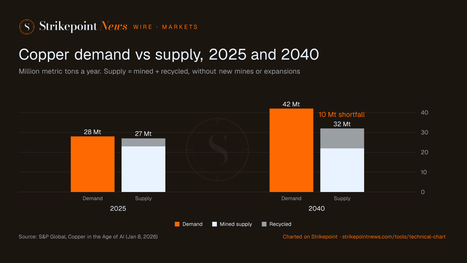 Bar chart: copper demand 28 Mt vs supply 27 Mt in 2025; demand 42 Mt vs supply 32 Mt in 2040, a 10 Mt shortfall
